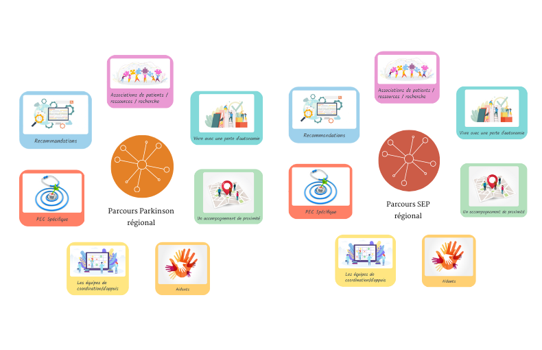 carte mentale parcours parkinson SEP